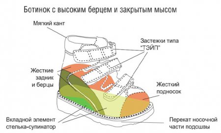 Лечебная ортопедическая обувь для детей